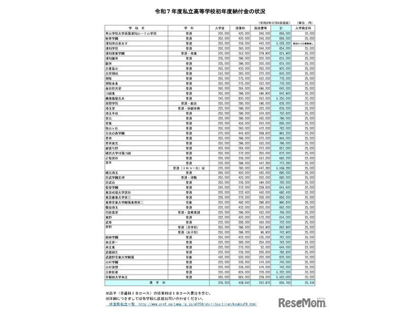 2025年度（令和7年度）私立高等学校初年度納付金の状況