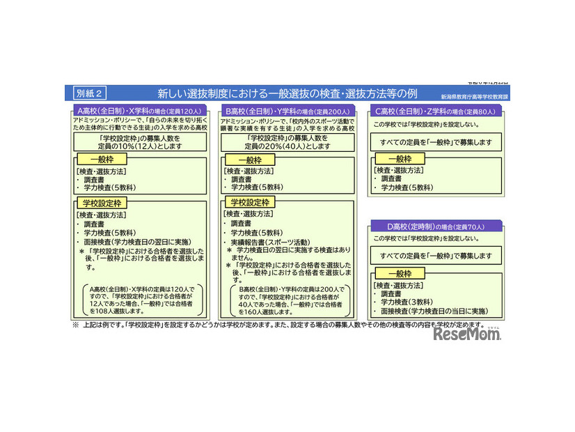 新しい選抜制度における一般選抜の検査・選抜方法等の例