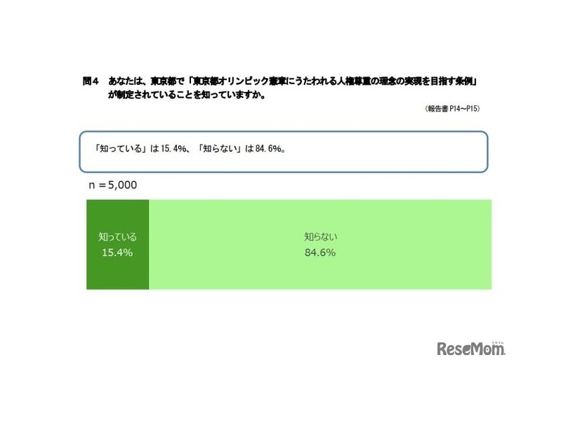 あなたは、東京都で「東京都オリンピック憲章にうたわれる人権尊重の理念の実現を目指す条例」が制定されていることを知っていますか