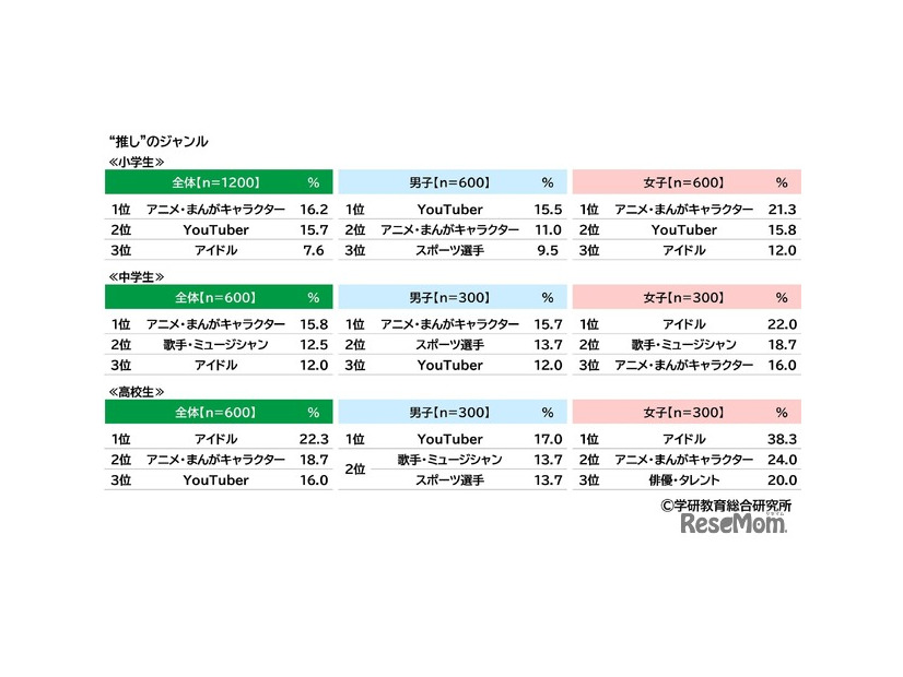 “推し”のジャンル