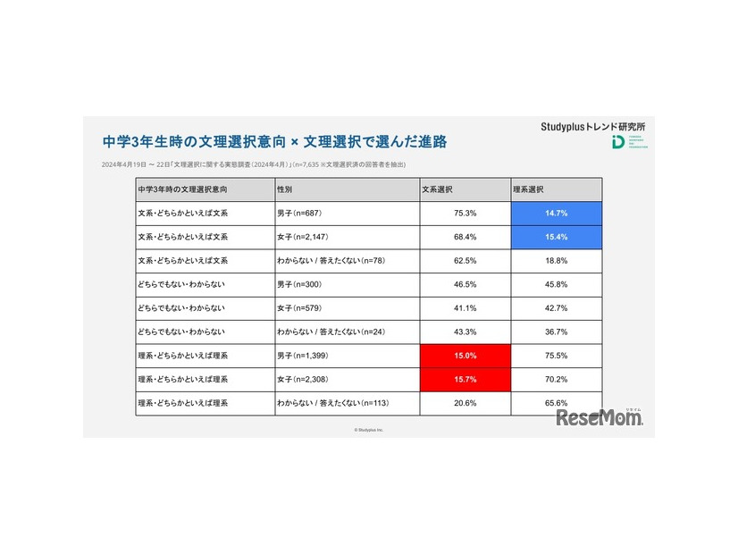 中学3年生時の文理選択意向×文理選択で進んだ進路