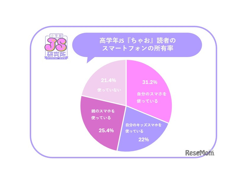 スマートフォンの所持率