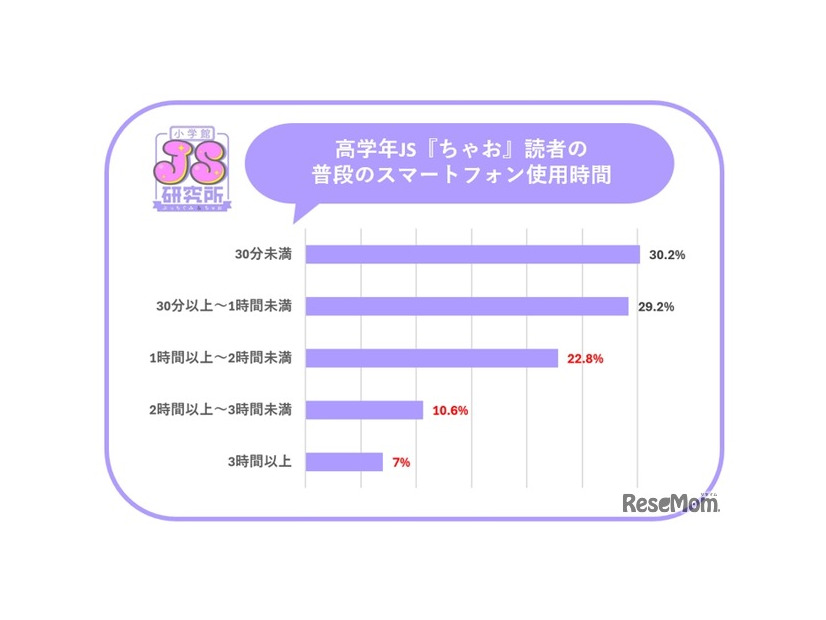 スマートフォンの使用時間