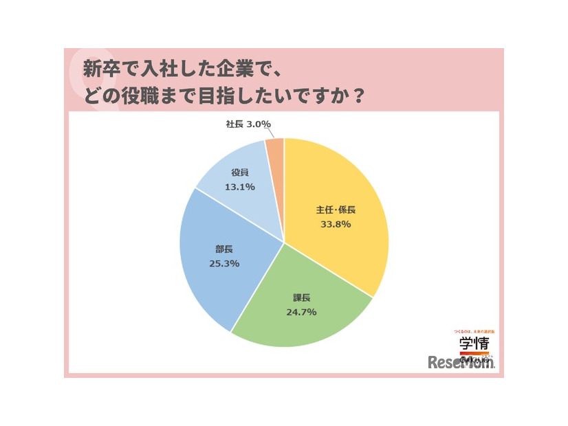 どの役職まで目指したいですか？