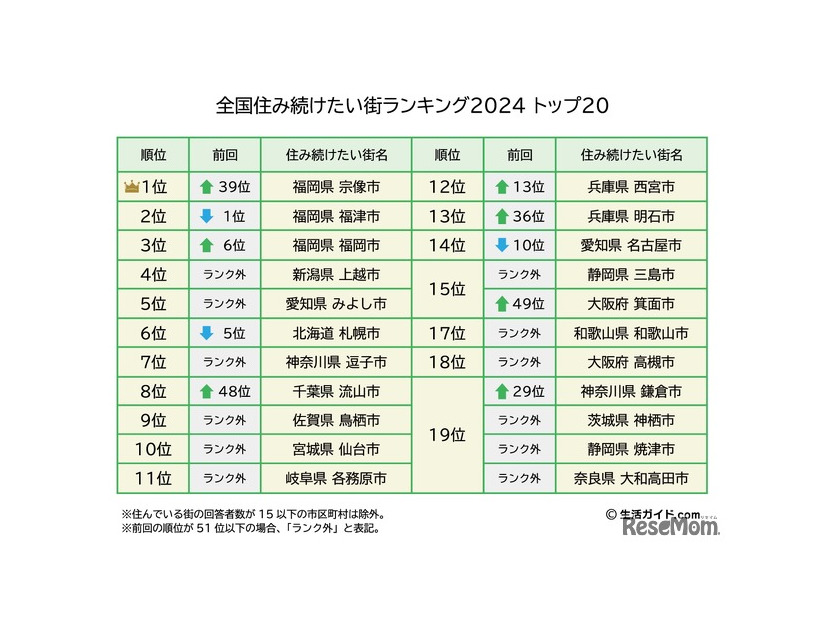 全国住み続けたい街ランキング2024トップ20 (C)生活ガイド.com