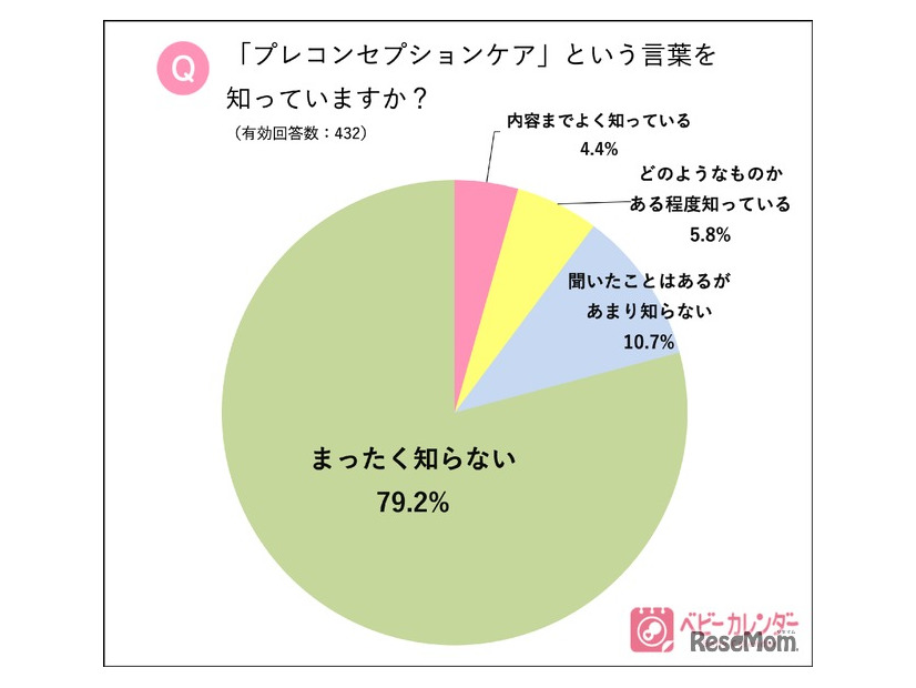 「プレコンセプションケア」という言葉を知っていますか？