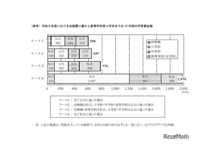 2023年度における幼稚園3歳から高等学校第3学年までの15年間の学習費総額