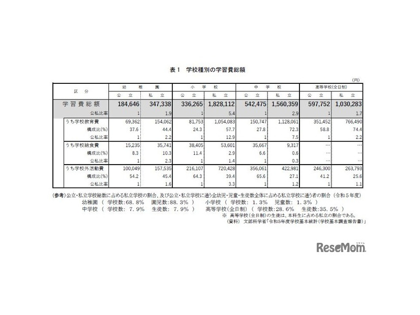 学校種別の学習費総額