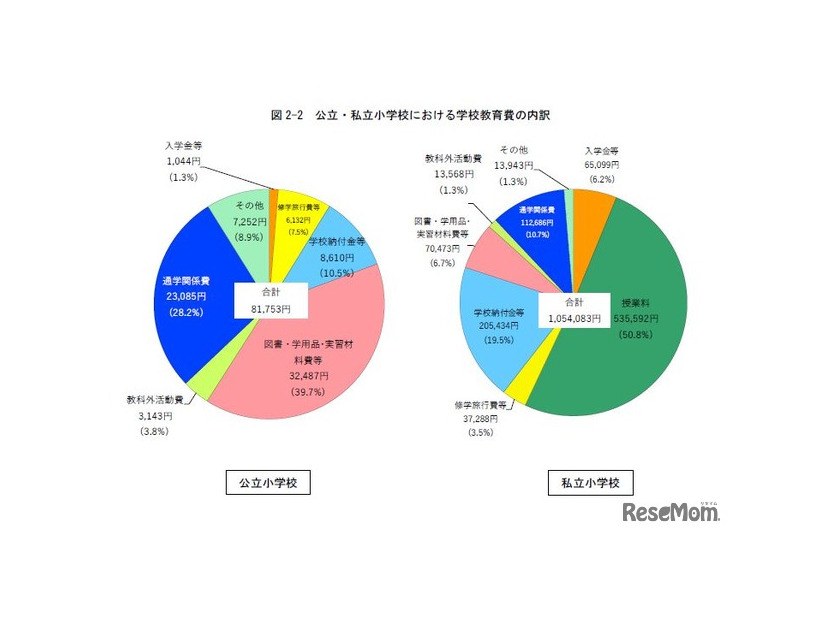 公立・私立小学校における学校教育費の内訳