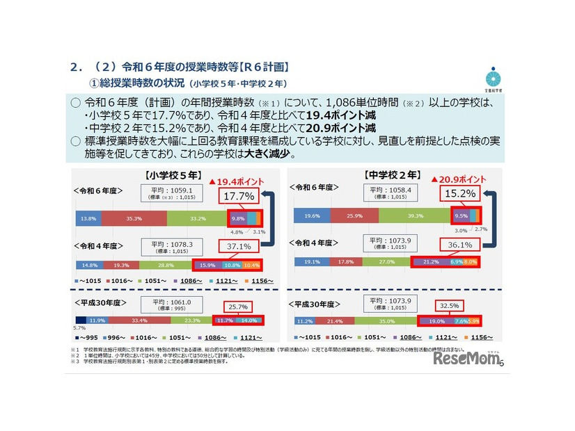 令和6年度の授業時数等【R6計画】総授業時数の状況（小学校5年・中学校2年）