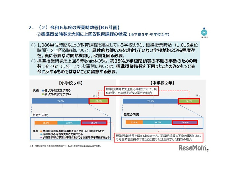 標準授業時数を大幅に上回る教育課程の状況