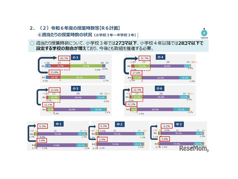 標準授業時数を大幅に上回る教育課程の点検の状況