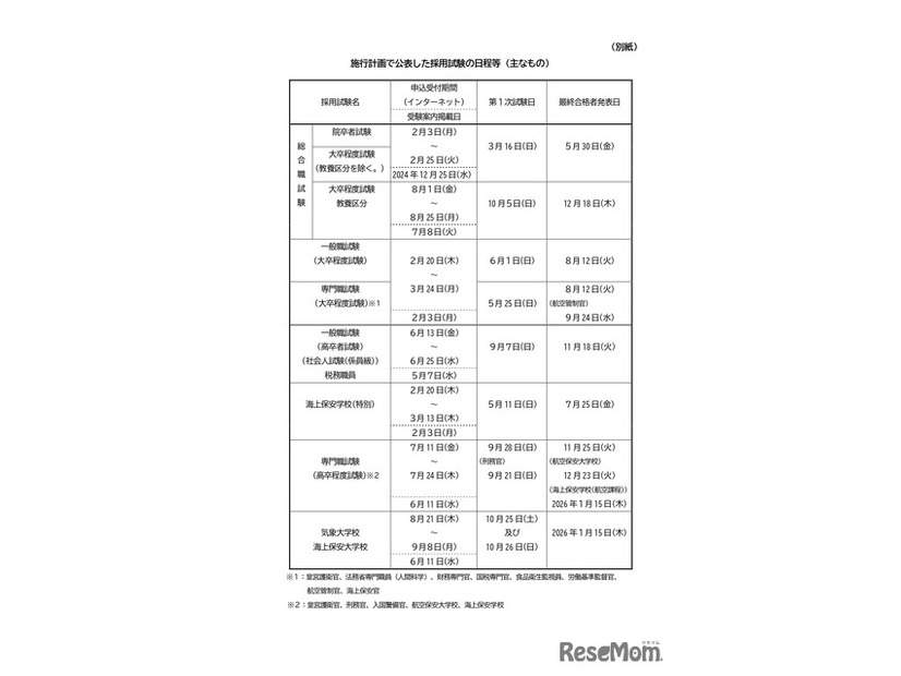 2025年度国家公務員採用試験の日程など（おもなもの）