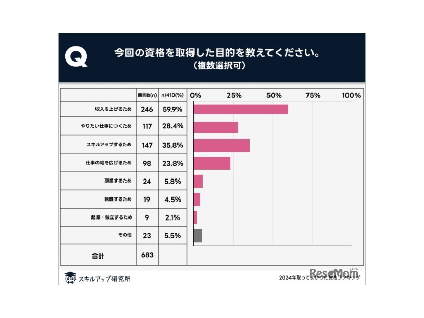 今回の資格を取得した目的