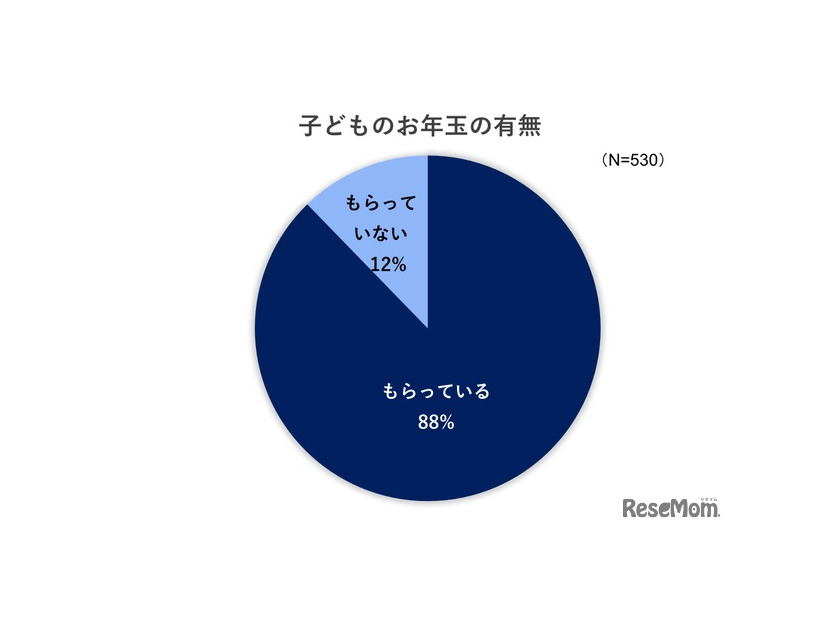 子供のお年玉の有無