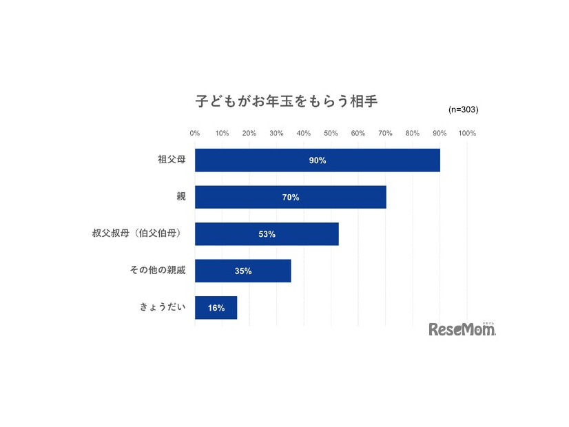 お年玉をもらう相手