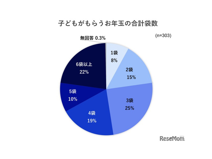 子供がもらうお年玉の合計袋数