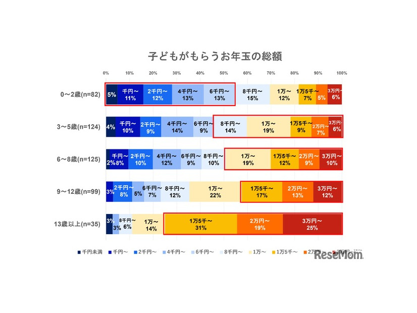 子供がもらうお年玉の総額　年齢別