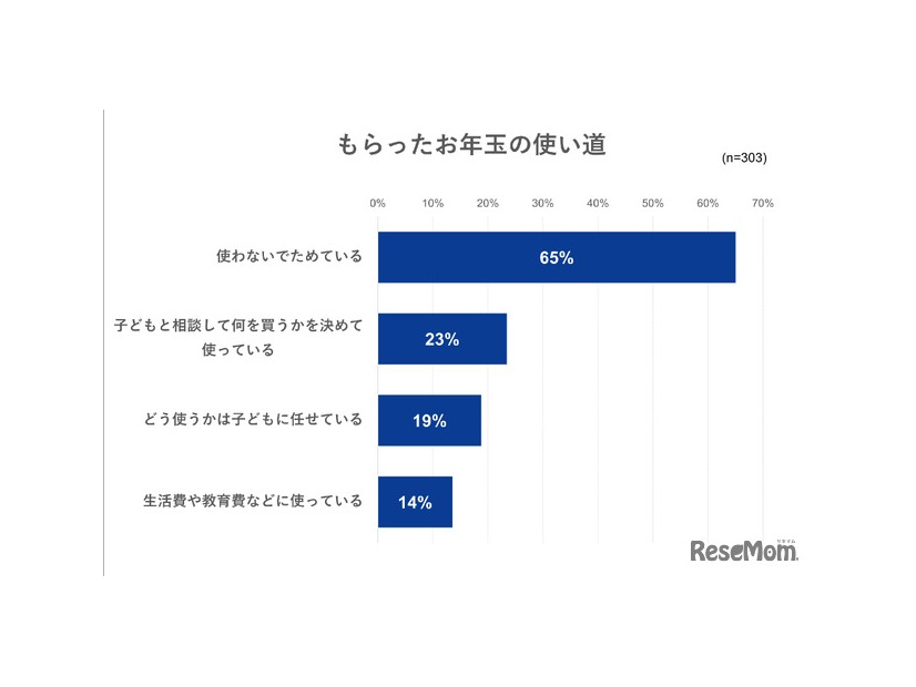 お年玉の使い道