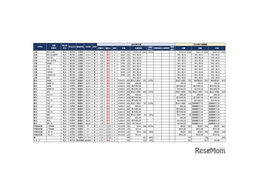 2025年首都圏中学入試の状況（2024年12月25日現在）地方校