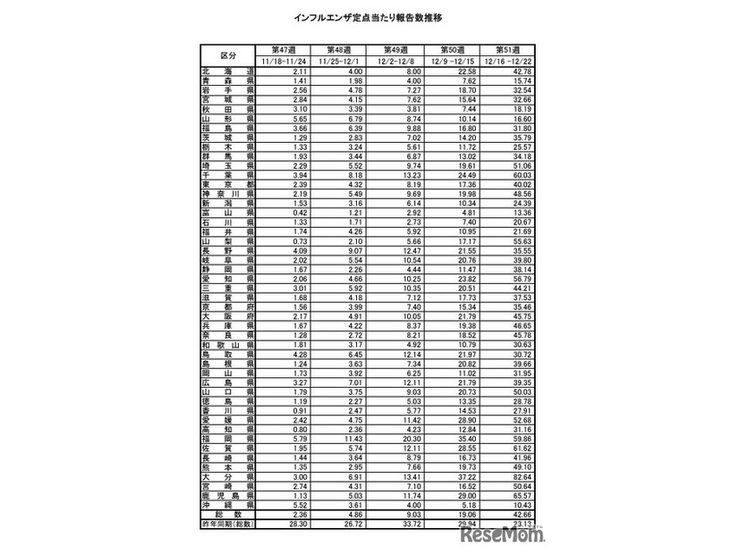 インフルエンザ定点あたり報告数推移