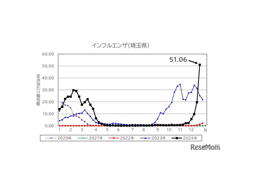 埼玉県の流行シーズン別インフルエンザ定点あたり患者報告数