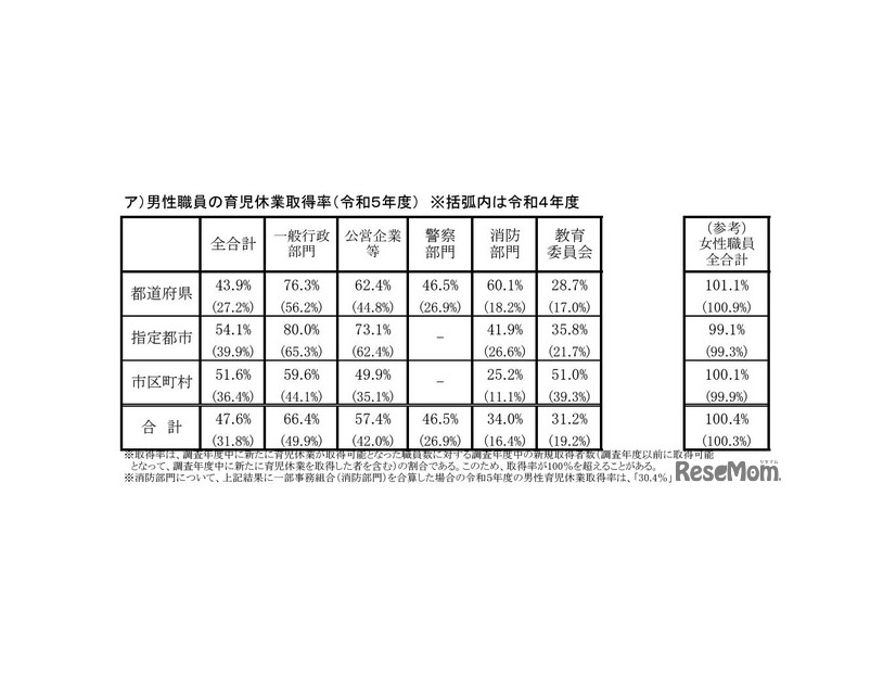 男性職員の育児休業取得率（2023年度）