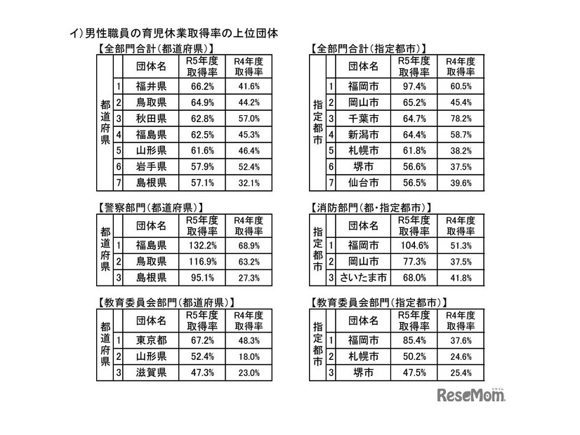 男性職員の育児休業取得率の上位団体