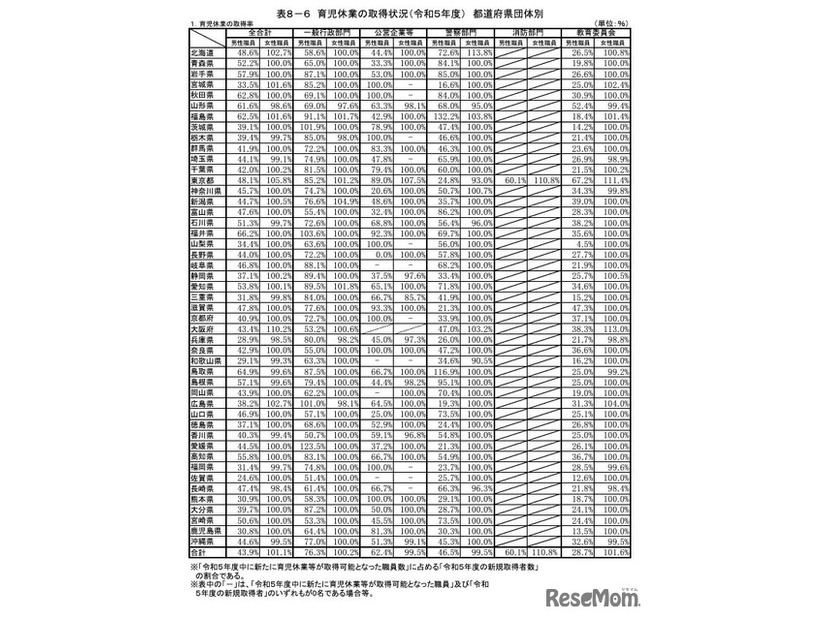 育児休業の取得状況（2023年度）都道府県団体別