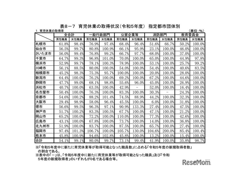 育児休業の取得状況（2023年度）指定都市団体別