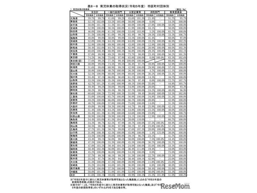 育児休業の取得状況（2023年度）市区町村団体別