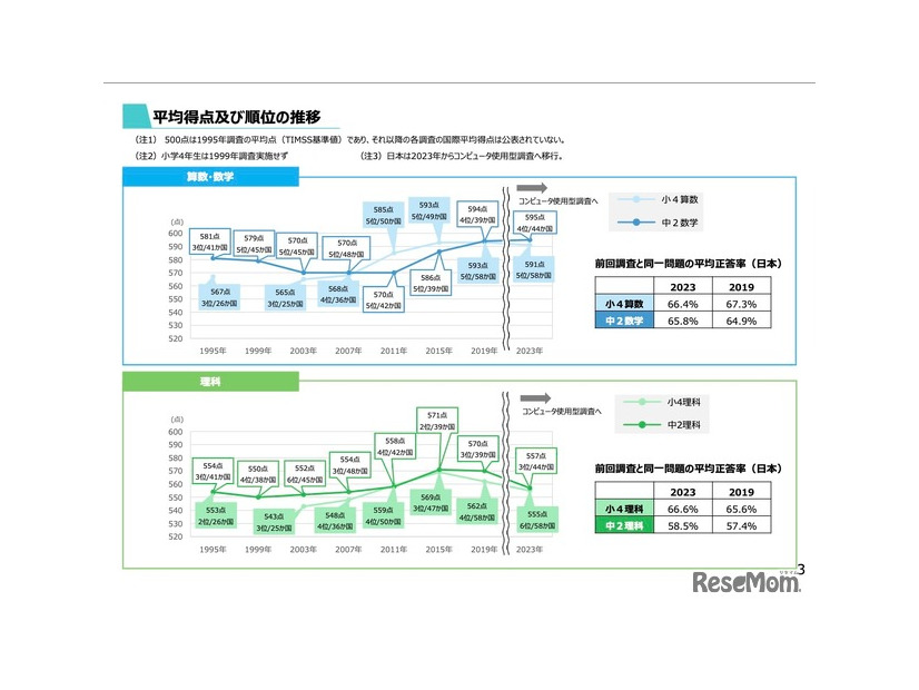 平均得点および順位の推移