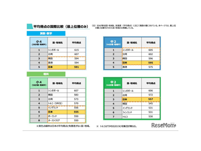 平均得点の国際比較（最上位層のみ）