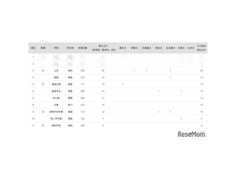 2024年 国公立大医学部に強い地域別高校ランキング（四国）