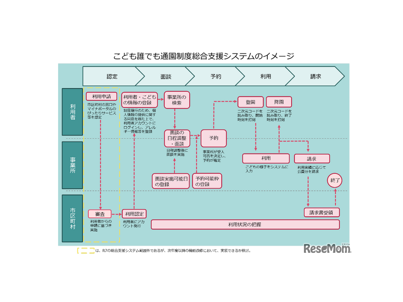 利用の流れ（こども誰でも通園制度総合支援システム）