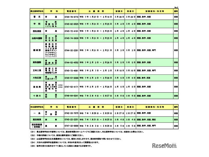 令和7年度  奈良県公立高等学校編入学試験の実施一覧