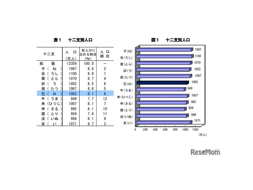 十二支別人口