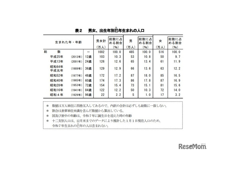 男女、出生年別巳年生まれの人口