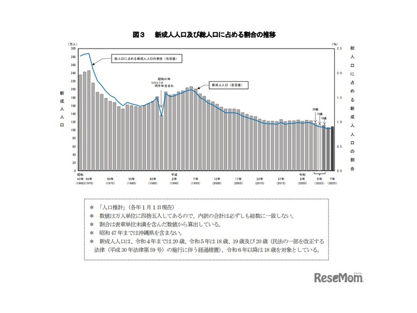 新成人人口および総人口に占める割合の推移