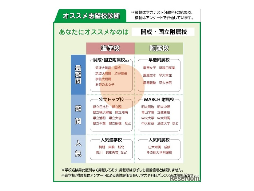 オススメ志望校診断