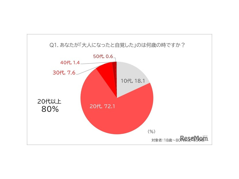 「大人になったと自覚した」のは何歳の時か？