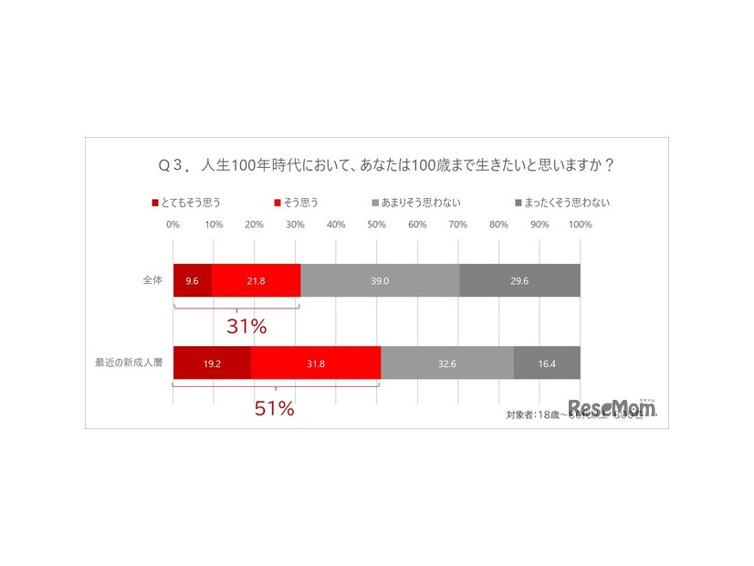 100歳まで生きたいと思うかどうか