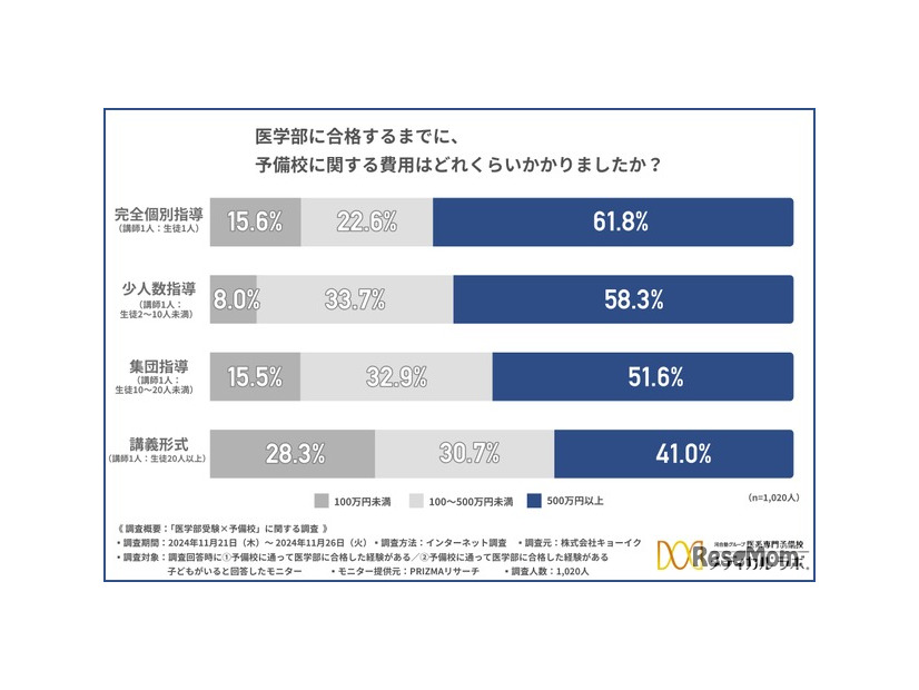 医学部に合格するまでに、予備校に関する費用はどれくらいかかったか