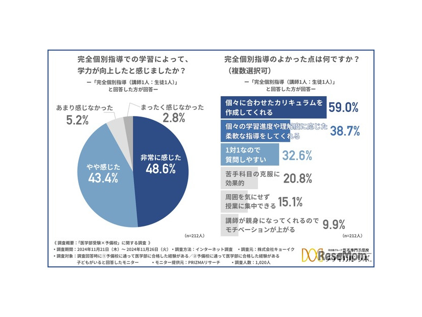 完全個別指導で学力が向上したと感じたか