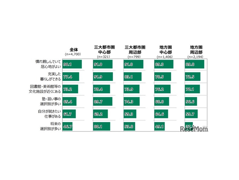 【調査結果抜粋】15歳だった頃（中学卒業時）に暮らしていた街についての考え（都市タイプ別）