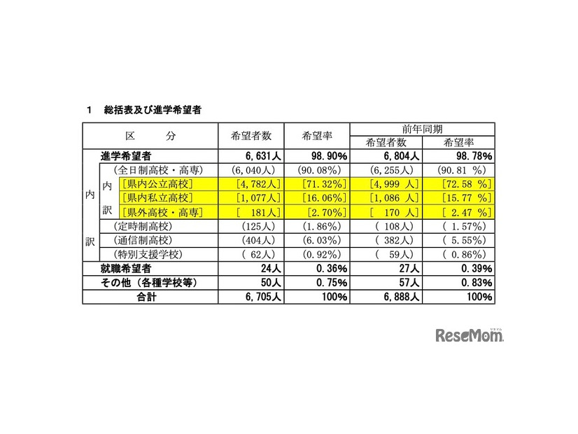 総括および進学希望者