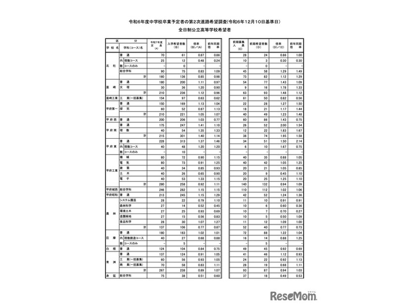 全日制公立高等学校希望者