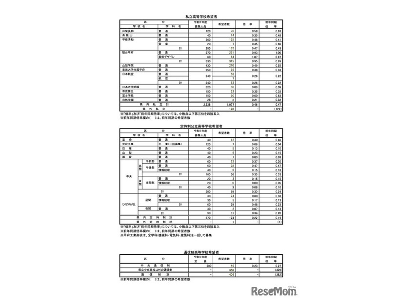 私立・公立定時制・通信制高等学校希望者