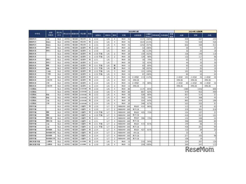 2025年首都圏中学入試の状況（2025年1月7日現在）埼玉