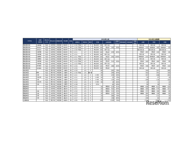 2025年首都圏中学入試の状況（2025年1月7日現在）埼玉